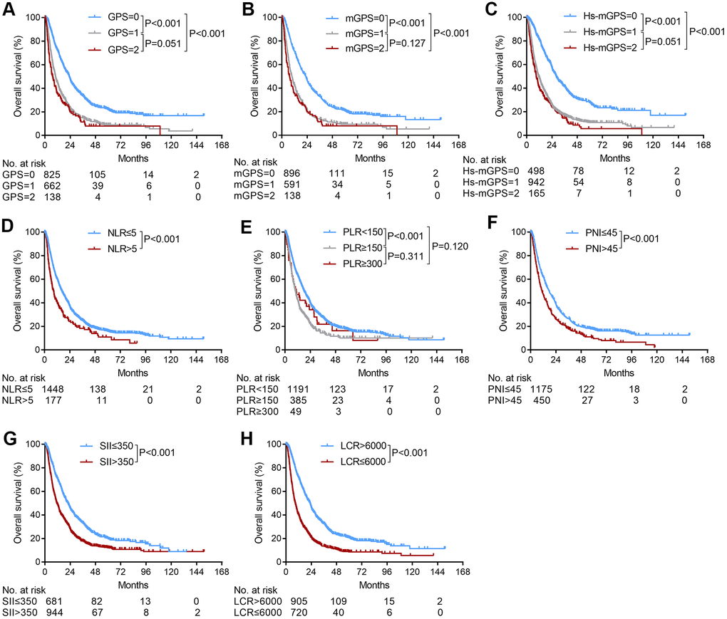 The relationship between the inflammation-based scores and overall survival in patients with HCC who underwent TACE. (A) GPS score, (B) mGPS score, (C) Hs-mGPS (D) NLR score, (E) PLR score, (F) PNI score, (G) SII score, (H) LCR score.