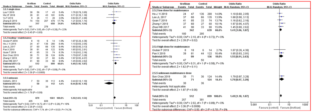 Forest plot comparing 90-day favorable functional outcomes for EVT+ tirofiban vs. EVT. Included trials are divided into subgroups based on tirofiban administration strategy (single dose or loading dose plus maintenance doses). Subsequent subgroup analysis was completed by separating loading dose plus maintenance studies based on the maintenance dosage (low dose, high dose, or unknown). CI, confidence interval; Weight, statistical weight (an indirect estimate of study precision and impact on overall pooled estimates of the single study result).