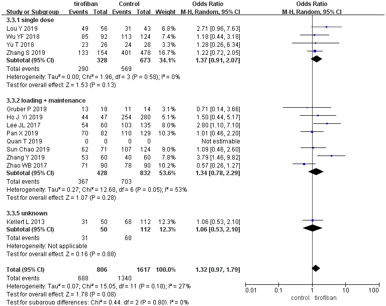 Forest plot comparing recanalization rates for EVT+ tirofiban vs. EVT. Included trials are divided into subgroups based on tirofiban administration strategy (single dose or loading dose plus maintenance doses). CI, confidence interval; Weight, statistical weight (an indirect estimate of study precision and impact on overall pooled estimates of the single study result).