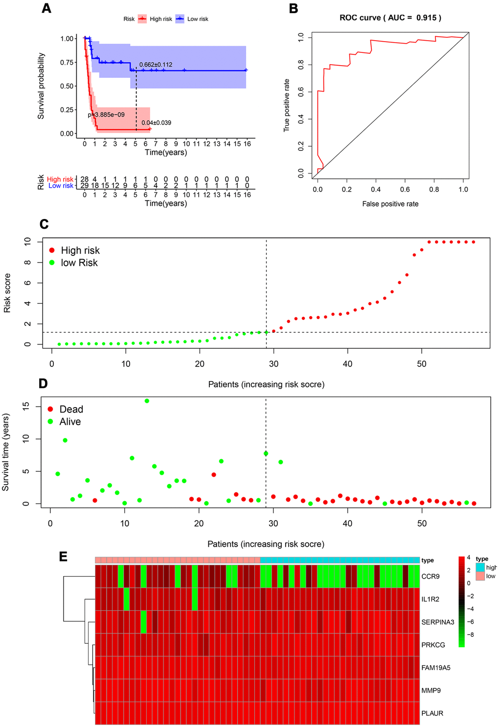 Prognostic analysis of the TARGET-RTK cohort. (A) Kaplan-Meier curve analysis of the high-risk and low-risk groups. (B) Survival-dependent receiver operating characteristic (ROC) curve validation of the prognostic value of the prognostic index. (C) Dot plot of the risk score. Vertical and horizontal axes represent risk score and RTK samples, ranked by increasing risk score. Red and green colors represent high-and low-risk cases, respectively. (D) Dot plot of survival. Vertical and horizontal axes represent the survival times and RTK samples, ranked by increasing risk score. Red and green colors represent dead and living RTK cases, respectively. (E) Heat map of the expression levels of the seven genes. Vertical and horizontal axes represent genes and RTK samples, ranked by increasing risk score. Genes with higher, lower, and same expression levels are shown in red, green, and black, respectively. Color bars at the top of the heat map represent sample types, with pink and blue indicating low- and high-risk score samples, respectively. Abbreviation: RTK, rhabdoid tumor of kidney.