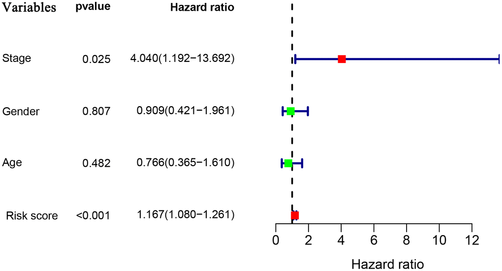 Multivariate Cox regression analyses in the entire TARGET cohort.