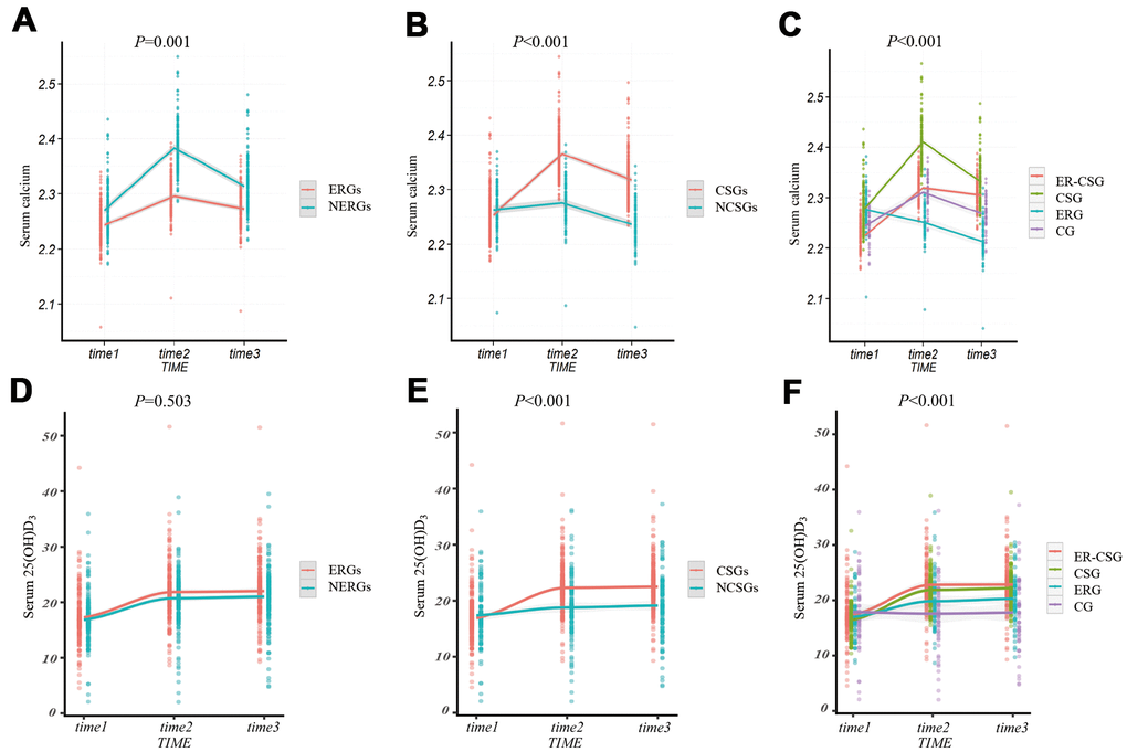 The effect of energy reduction and calcium supplementation on serum calcium, serum 25(OH)D3 adjusted for age, gender, smoking, drinking, regular exercise, and BMI. (A) Comparison of serum calcium changes between ERGs and NERGs. (B) Comparison of serum calcium changes between CSGs and NCSGs. (C) Comparison of serum calcium changes among CG, ERG, CSG, and ER-CSG. (D) Comparison of serum 25(OH)D3 changes between ERGs and NERGs. (E) Comparison of serum 25(OH)D3 changes between CSGs and NCSGs. (F) Comparison of serum 25(OH)D3 changes among CG, ERG, CSG, and ER-CSG. Note: P-value for the difference in the joint effect of intervention and time.