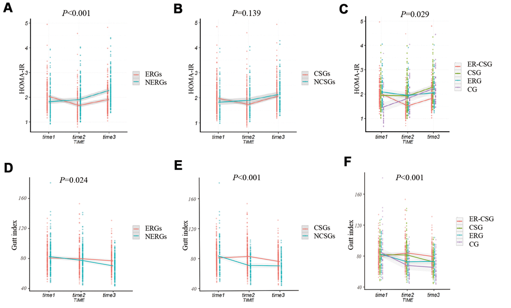 The effect of energy reduction and calcium supplementation on 2h-insulin, and HOMA-IR adjusted for age, gender, smoking, drinking, regular exercise, and BMI. (A) Comparison of HOMA-IR changes between ERGs and NERGs. (B) Comparison of HOMA-IR changes between CSGs and NCSGs. (C) Comparison of HOMA-IR changes among CG, ERG, CSG, and ER-CSG. (D) Comparison of Gutt index changes between ERGs and NERGs. (E) Comparison of Gutt index changes between CSGs and NCSGs. (F) Comparison of Gutt index changes among CG, ERG, CSG, and ER-CSG. Note: P-value for the difference in the joint effect of intervention and time.