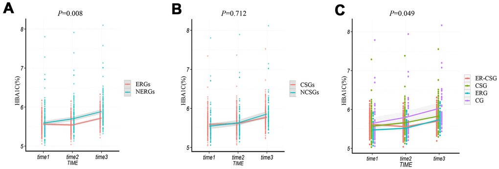 The effect of energy reduction and calcium supplementation on HbA1c adjusted for age, gender, smoking, drinking, regular exercise, and BMI. (A) Comparison of HbA1c changes between ERGs and NERGs. (B) Comparison of HbA1c changes between CSGs and NCSGs. (C) Comparison of HbA1c changes among CG, ERG, CSG, and ER-CSG. Note: P-value for the difference in the joint effect of intervention and time.