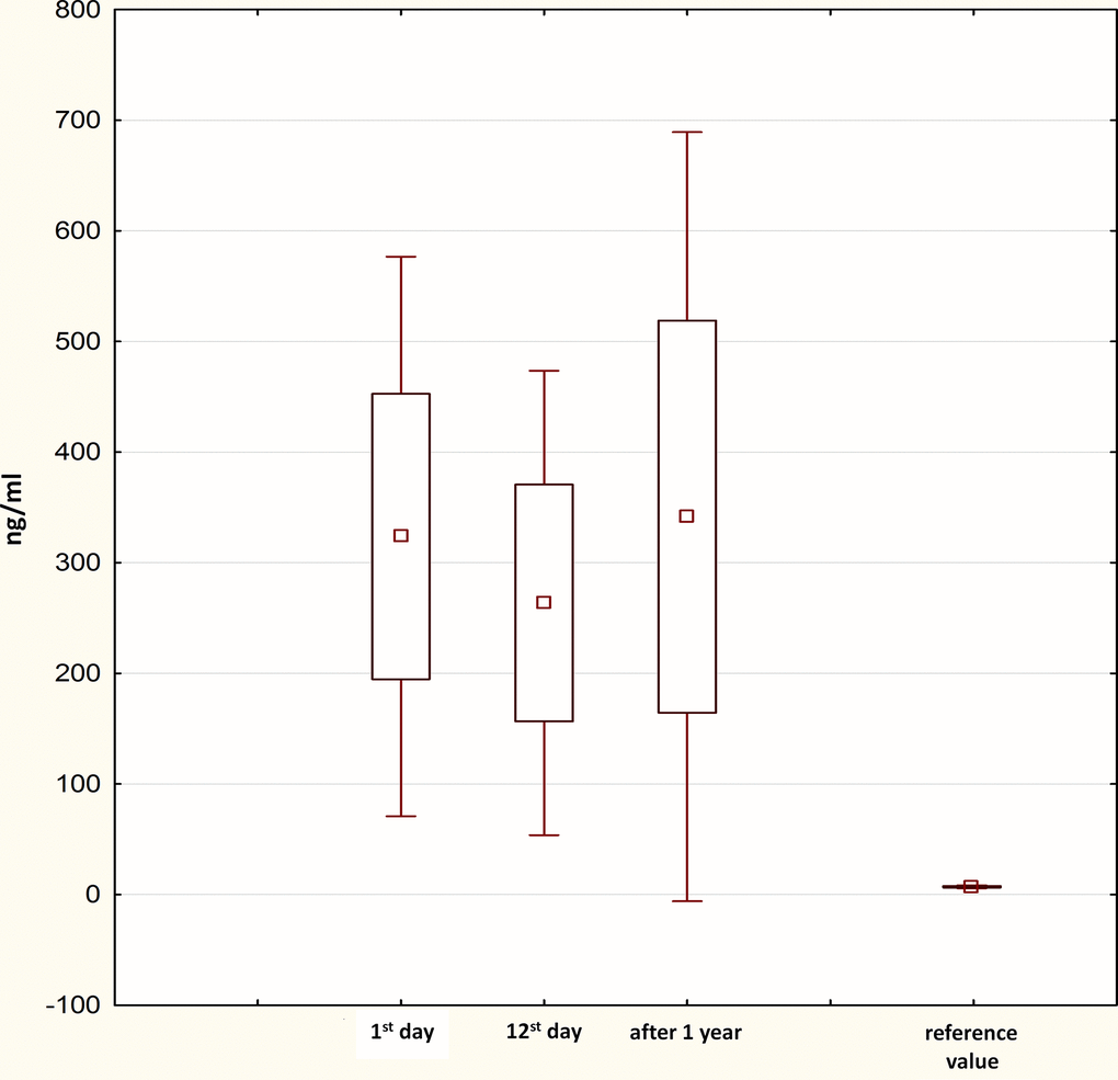 Progress in PIIINP levels within 1 year after STEMI. PIIINP, N-terminal propeptide of Type III procollagen; STEMI, ST-segment elevation myocardial infarction.