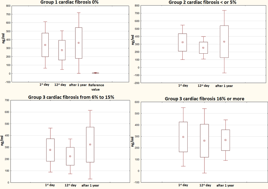 1-year progress in PIIINP levels in relation to the severity of cardiac fibrosis evaluated by MRI. PIIINP, N-terminal propeptide of Type III procollagen; MRI, magnetic resonance imaging.