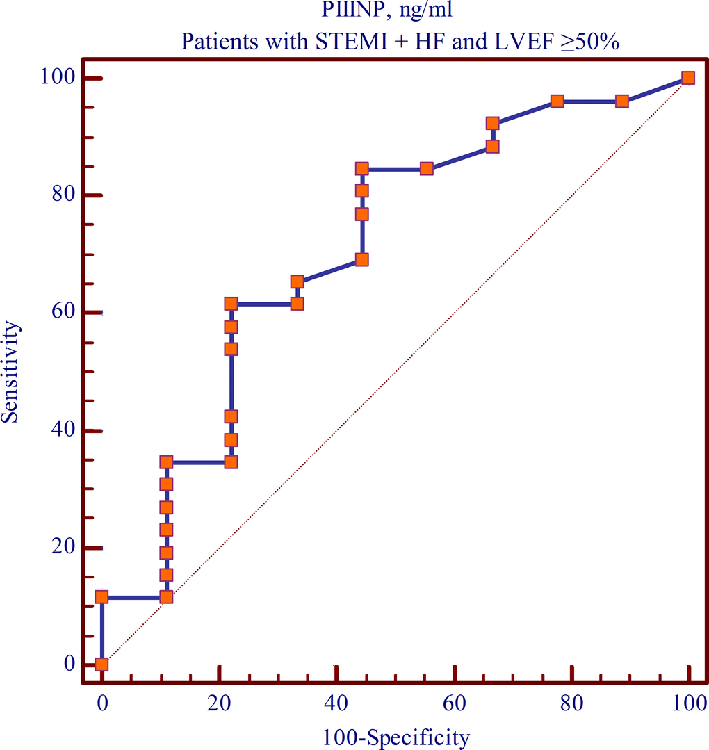 The cut-off value of PIIINP level at day 12 post-MI with preserved LVEF within 1-year follow-up (ROC curve).