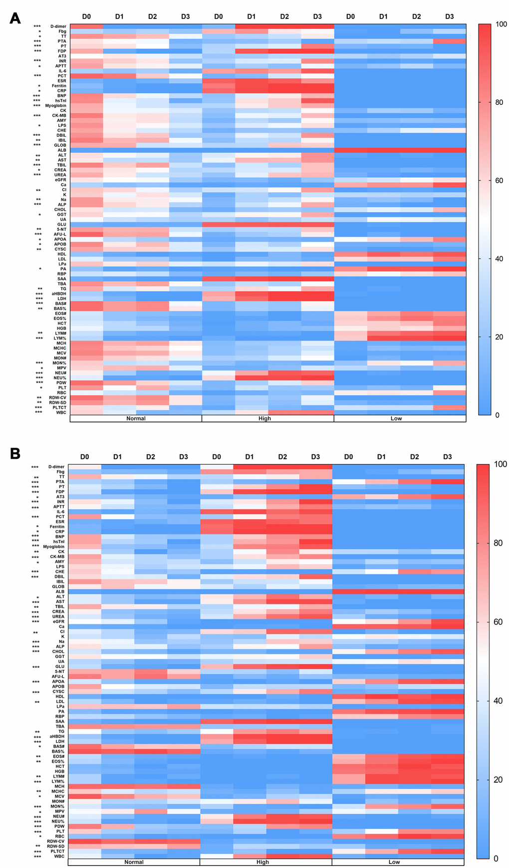 Heat maps of the correlation between the D-dimer level and laboratory results. (A) The number of patients with abnormalities in 46 parameters varied according to D-dimer level at the time of ICU admission. (B) The number of patients with abnormalities in 52 parameters varied according to D-dimer level during ICU treatment. D0: D-dimerSupplementary Table 3, Supplementary files.