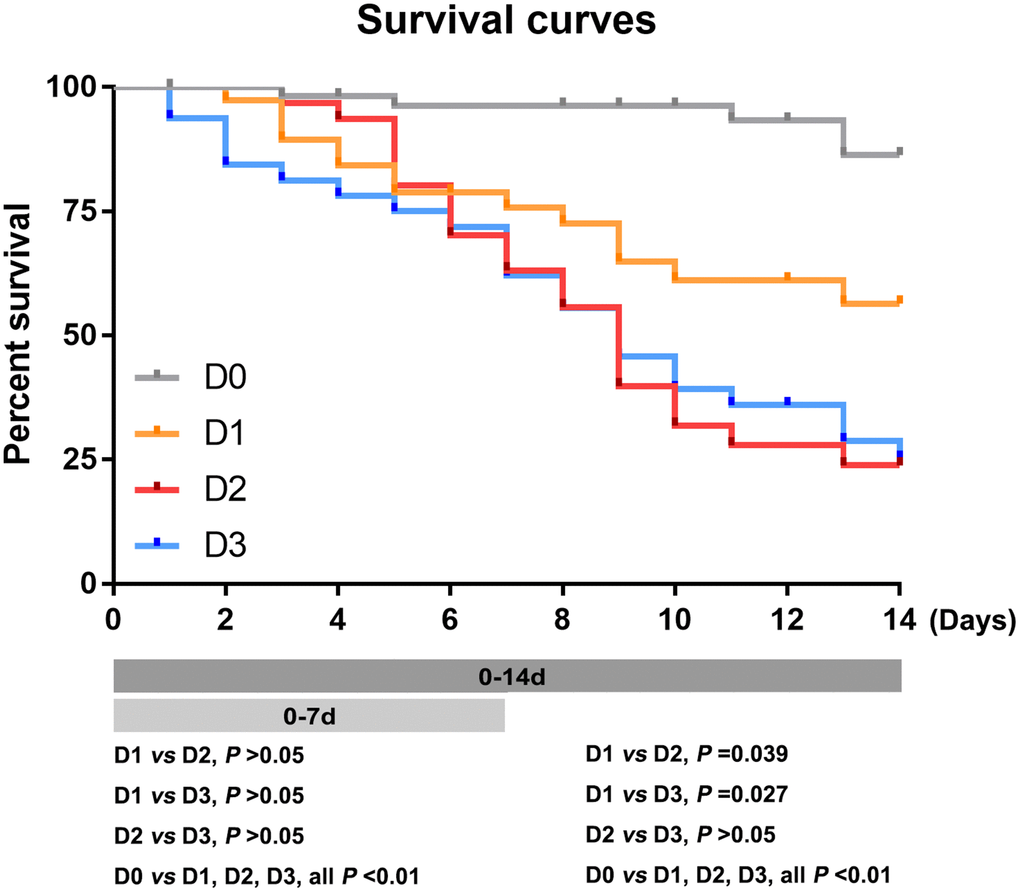 The 7- and 14-day mortality rates in patients with different D-dimer levels at ICU admission. Survival curves of patients with different D-dimer level within 7 and 14 days. D0: D-dimer