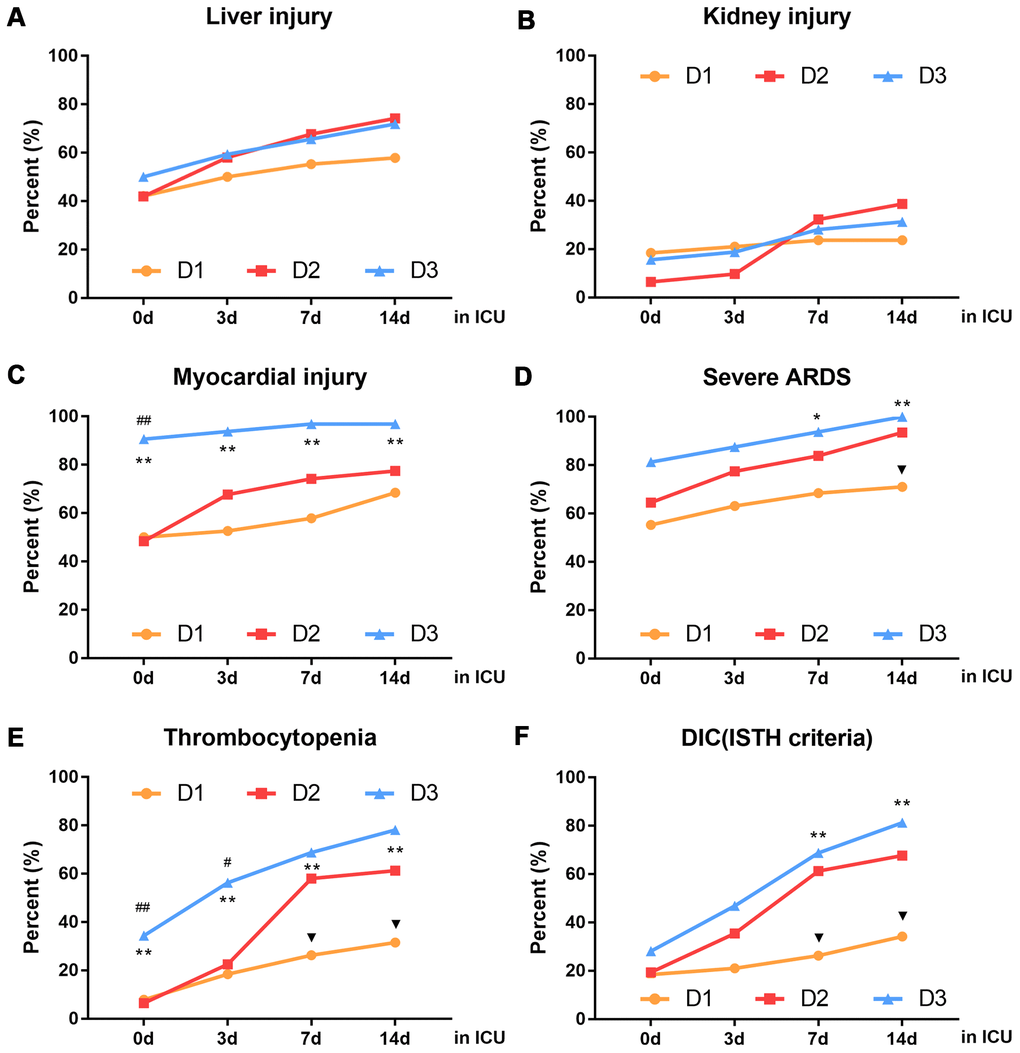 Dynamic changes in organ function in patients with different D-dimer levels within 14 days after ICU admission. (A) liver injury (B) kidney injury (C) myocardial injury (D) severe ARDS (E) thrombocytopenia (F) DIC (ISTH criteria), D1: 1.5≤D-dimer▼P#P##P