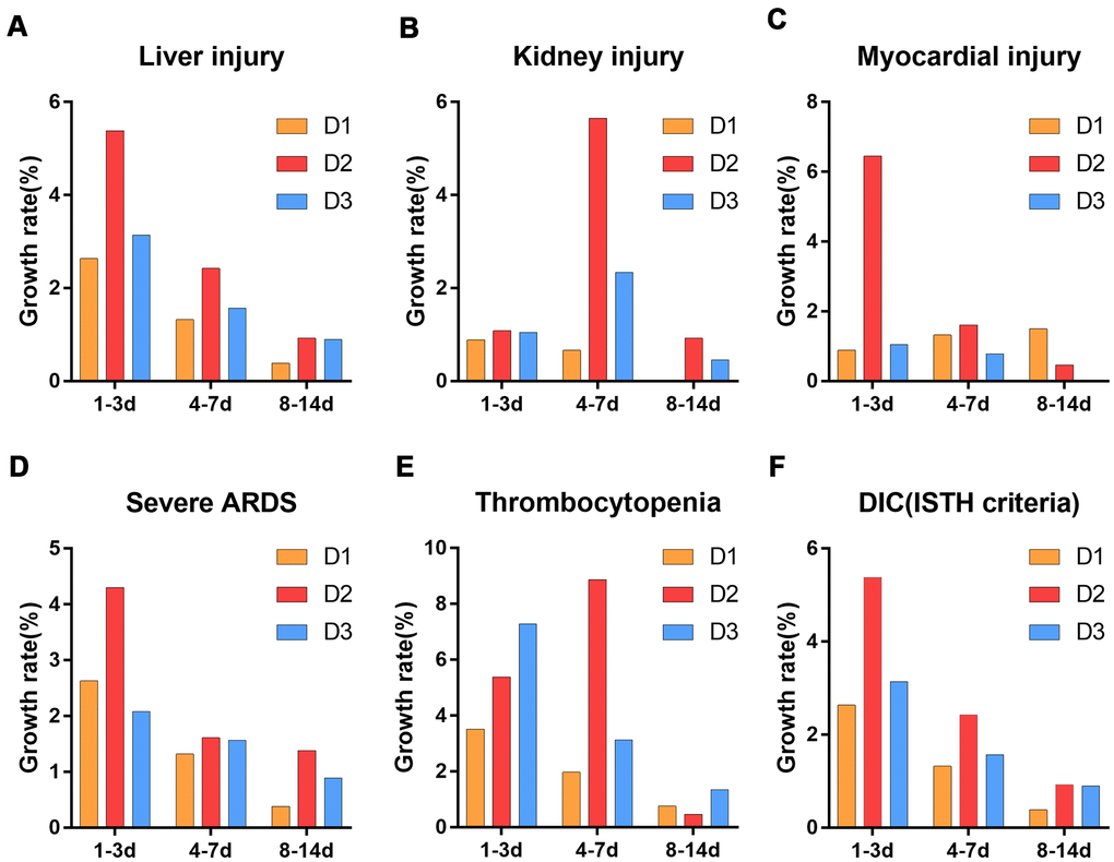 Growth rate of the number of patients with organ dysfunction after ICU admission. (A) liver injury (B) kidney injury (C) myocardial injury (D) severe ARDS (E) thrombocytopenia (F) DIC (ISTH criteria). D1: 1.5≤D-dimer