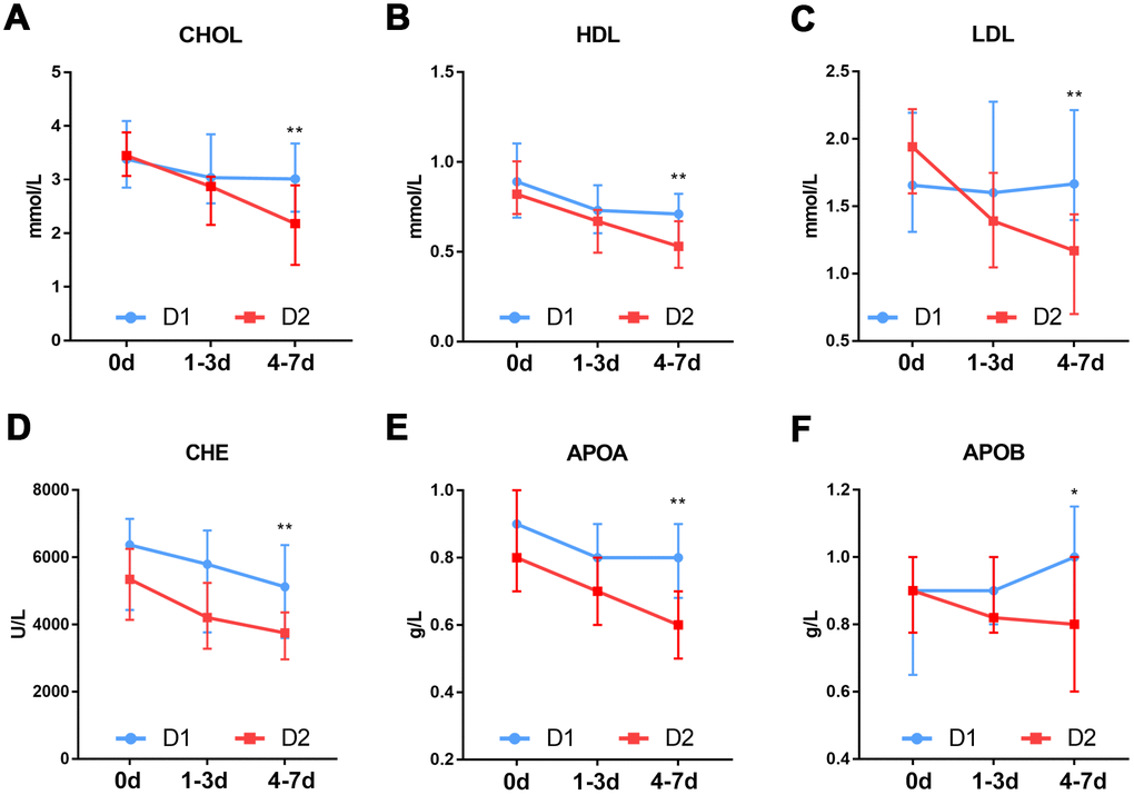 Dynamic changes in lipid metabolism markers in patients with different D-dimer levels. (A) CHOL (B) HDL (C) LDL (D) CHE (E) APOA (F) APOB. D1: 1.5≤D-dimer