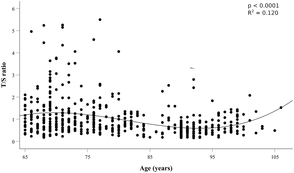 Leukocyte Telomere Length (LTL) expressed as T/S ratio as a function of age.