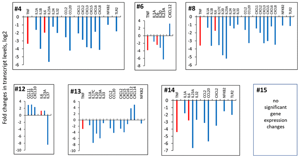 Effects of novel C. sativa extracts on the levels of pro-inflammatory cytokines. To induce inflammation, human 3D EpiDermFT tissues were exposed to UV. Upon exposure, tissues were incubated with extracts or vehicle (DMSO) for 24 h. Three tissues were used for each condition. The differences between all experimental groups were examined using the likelihood ratio test (LRT) test implemented in DESeq2. The reduced model included the intercept and the full model was the experimental group (Cannabis extracts and controls). Multiple comparisons adjustment of p-values was done using Benjamini-Hochberg procedure [63]. Specific comparisons between groups were done using results() function with contrast argument specified. Genes with adjusted p-values below 0.05 were considered significant. Data are shown as log 2 fold changes as compared to UV-induced tissues. All changes shown here are statistically significant, p adj 