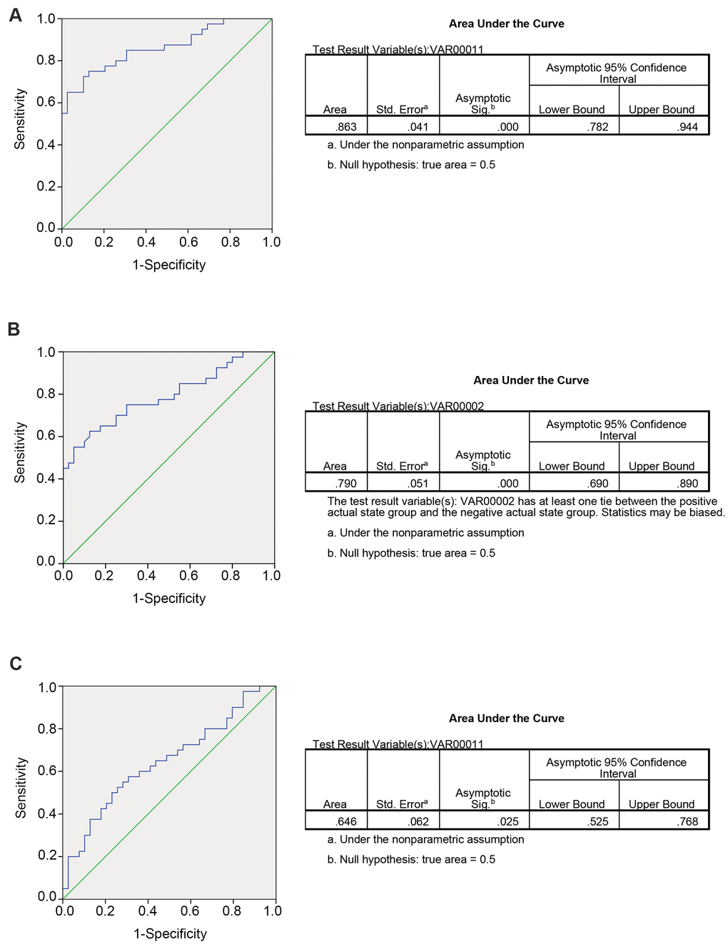 Predicting ability for candidate circRNA in validation set. The ROC curve for circRNA fingerprint in validation set. (A) CRLM comparing with CRC; (B) CRC comparing with control group; (C) CRLM comparing with control group.