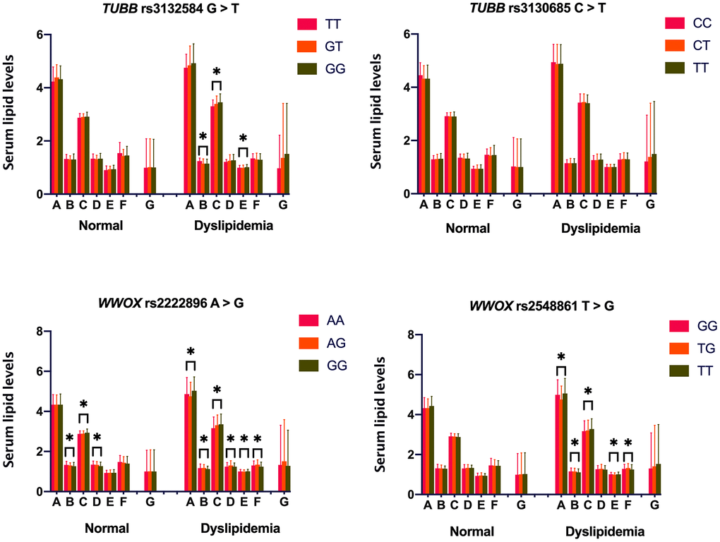 Associations between TUBB-WWOX genotypes and serum lipid levels in normal and dyslipidemia groups. A = Total cholesterol (mM); B = High-density lipoprotein cholesterol (mM); C = Low-density lipoprotein cholesterol (mM); D = Apolipoprotein (Apo) A1 (g/L); E = ApoB (g/L); F = ApoA1/ApoB ratio; and G = Triglyceride (mM). *P-value 