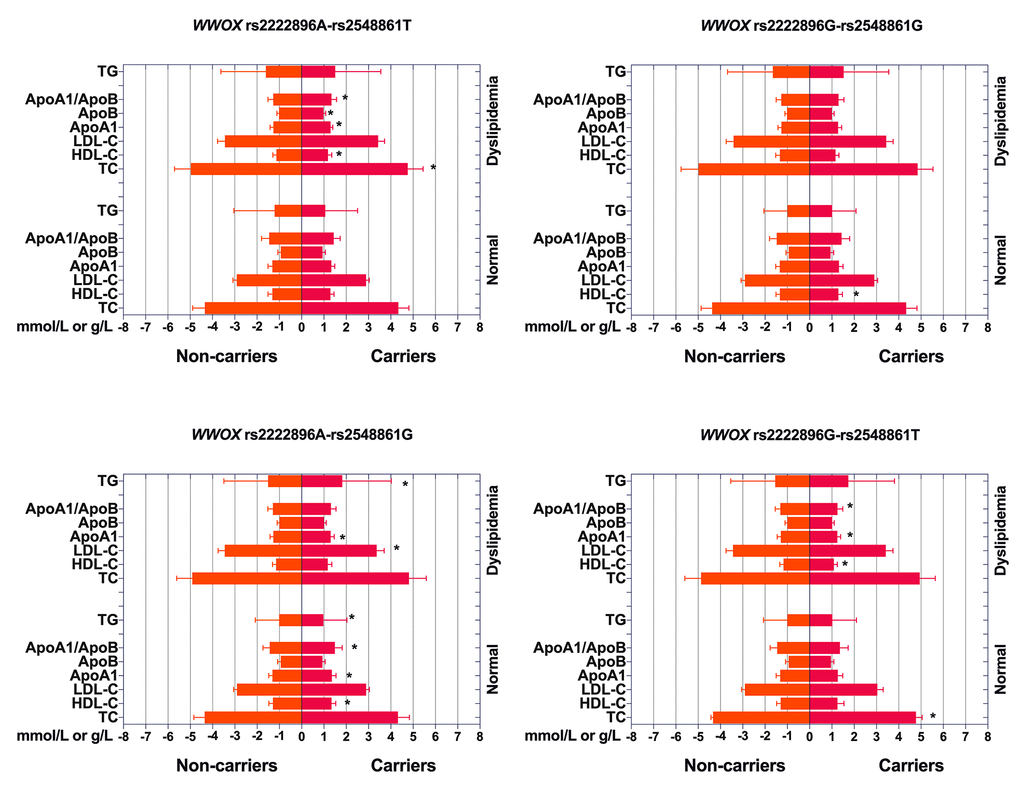 Associations between WWOX haplotypes, serum lipid levels, and dyslipidemia. *P-value 