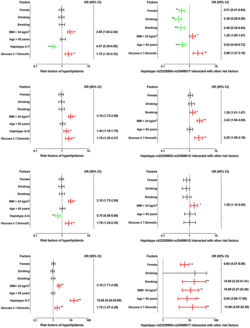 Associations between WWOX haplotypes, environmental factors, and their interactions on dyslipidemia. *P-value P-value 