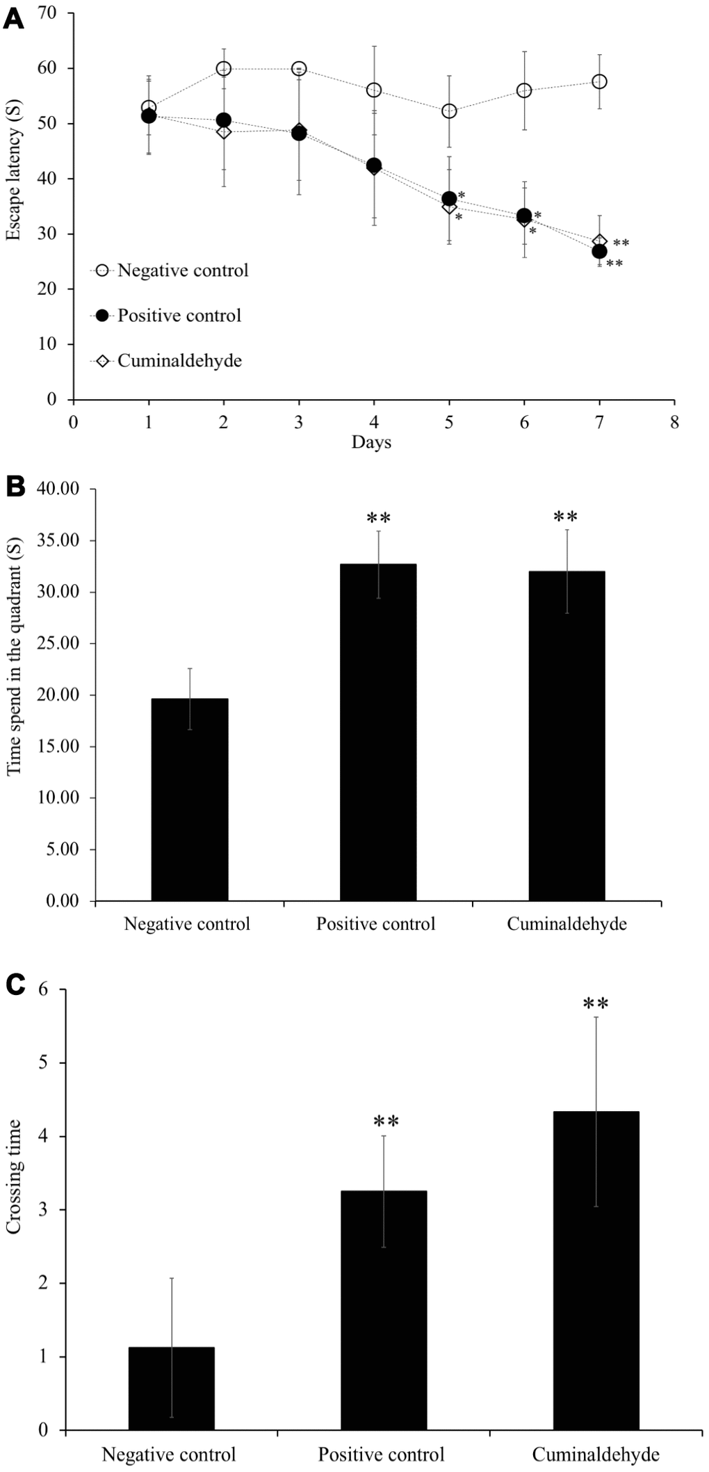 Effects of CA (25 mg/kg) on escape latency time during the morris water maze trial sessions, on (A) the time spent in the quadrant and (B) crossing time, (C) time taken during probe trial sessions on C57BL/6J mice. Mice were administered orally with water or CA (25 mg/kg/day) for 30 days, 60 min prior to trial sessions. The training trial and probe trial sessions were performed as described in the Materials and Methods. All the values are expressed as mean ± SD. NC: negative control (aged water-treated group); PC: positive control (young water-treated group); CA: Cuminaldehyde treated group. * P 