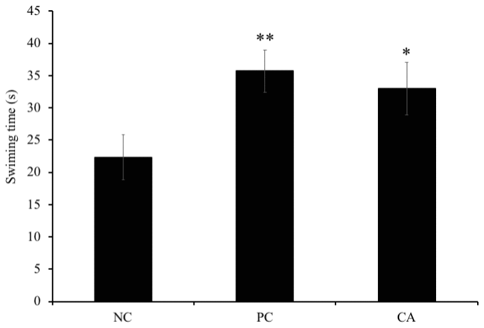Effects of CA on swimming time during probe test of morris water maze trial sessions on C57BL/6J mice. Mice were administered orally with water or CA (25 mg/kg/day) for 30 days 60 min prior to trial sessions. Data is represented as means ± SEM (* P 