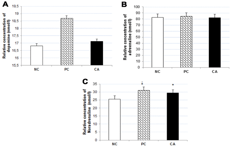 Effect of CA on catecholamine concentrations: Dopamine (A), Adrenaline (B), and Noradrenalin (C) in C57BL/6J mice brain. C57BL/6J mice were administrated with CA for 30 days. The control group was administered with distilled water. Each bar represents the mean ± SD. * P 