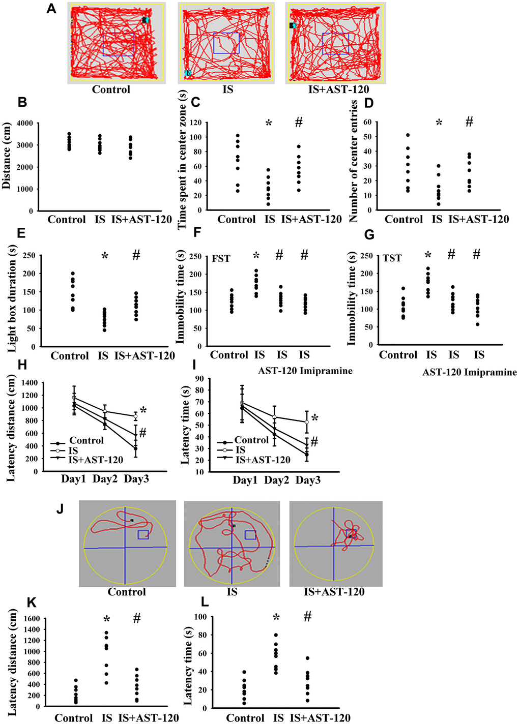 Indoxyl sulfate caused behavioral alterations. Unilateral nephrectomized mice were intraperitoneally injected with indoxyl sulfate (IS, 0 and 100 mg/kg) and the indoxyl sulfate-injected mice were orally given with AST-120 (0 and 400 mg/kg) for 7 weeks. The tracking paths (A), distance in movement of spontaneous locomotor activity (B), time spent in the center zone (C), and numbers of center zone entries (D) were evaluated by the Open Field Test. The duration of light preference was evaluated by the Light-Dark Box Test (E). The FST was conducted for a period of 5 min and the duration of immobility was recorded (F). The TST was performed for a period of 6 min and the duration of immobility was recorded (G). Antidepressant imipramine (20 mg/kg) was intraperitoneally administrated 1 h prior to the FST (F) and TST (G). In the Morris Water Maze Test, the escape distance (H) and escape time (I) in the acquisition phase were recorded from 1st to 3rd days. After training for 3 consecutive days, the swimming routes (J), escape distance (K), and escape time (L) required to reach the hidden platform were recorded. *p 