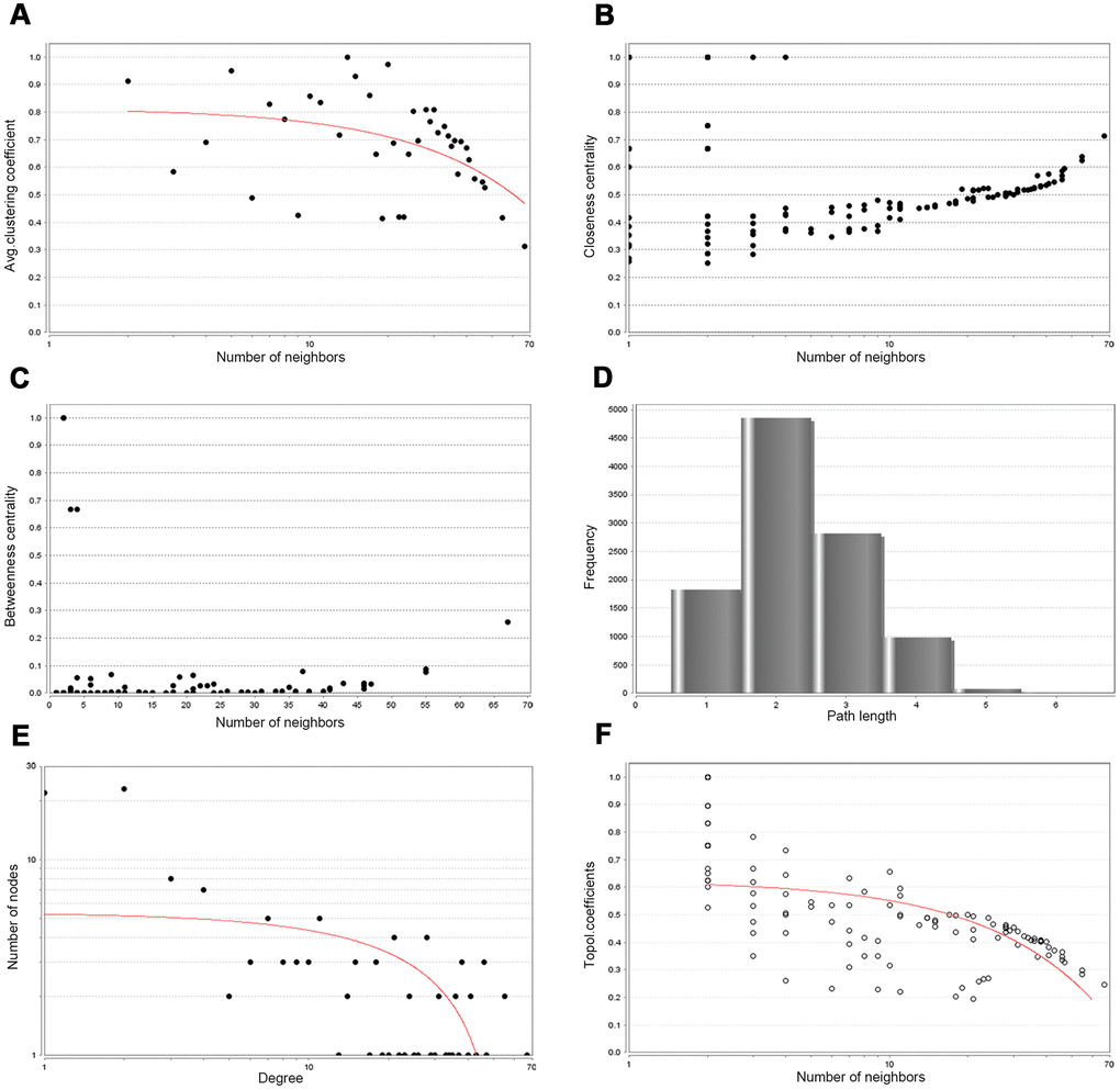 Backbone network PPIs topology parameters. (A) Avg. clustering coefficient. (B) Closeness centrality. (C) Betweenness centrality. (D) Shortest path length distribution. (E) Distribution of the node degree. (F) Topology coefficient.