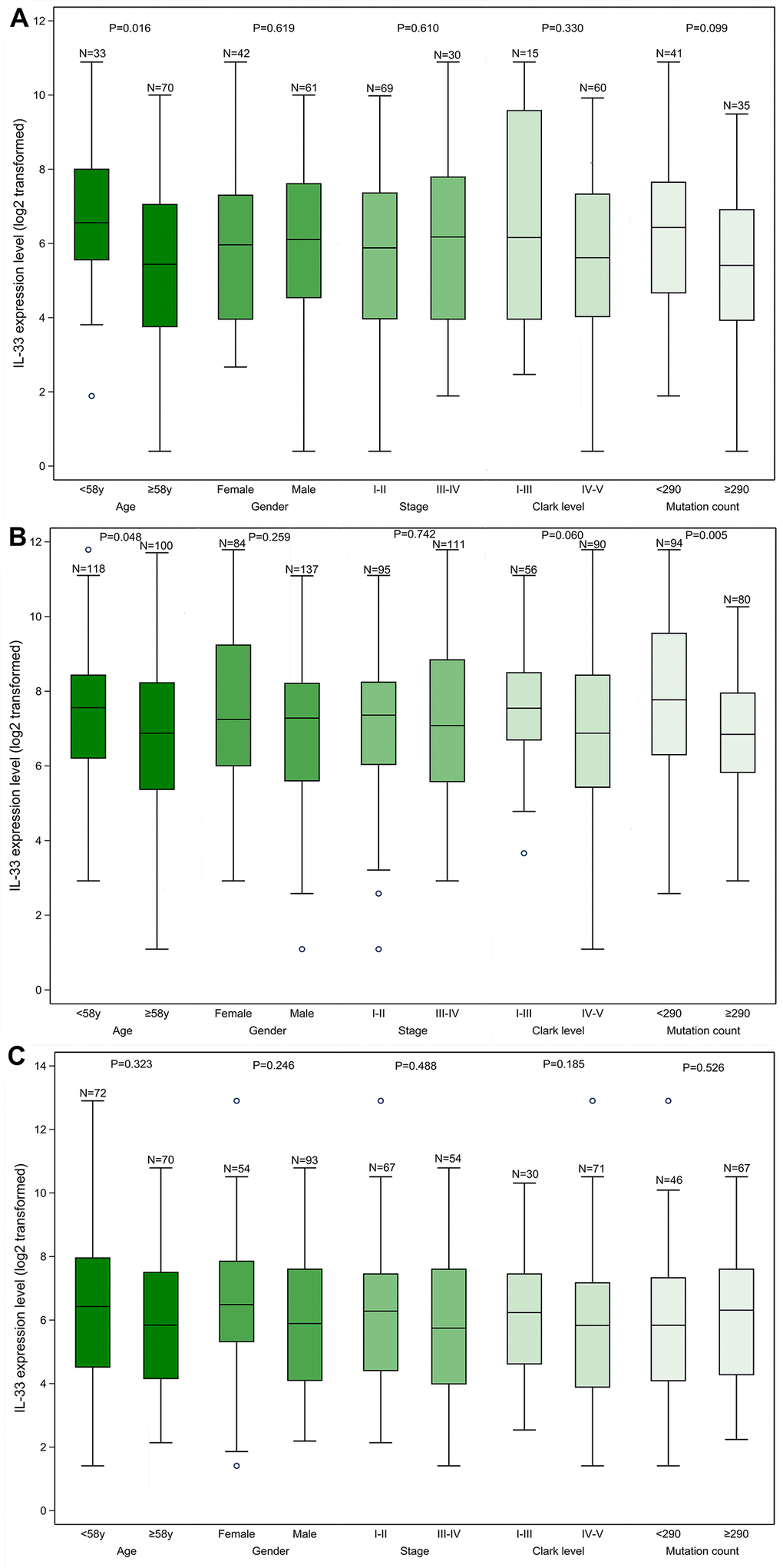 The IL-33 expression level in clinicopathological subgroups. (A) primary melanoma sub-cohort; (B) lymph node metastasis sub-cohort; (C) other metastasis sub-cohort. Boxplots represent values within the interquartile range (IQR) (boxes) and 1.5 × IQR (whiskers). Outliers are plotted as values > 1.5 × IQR (circles). P-values were calculated by the Mann-Whitney U test.