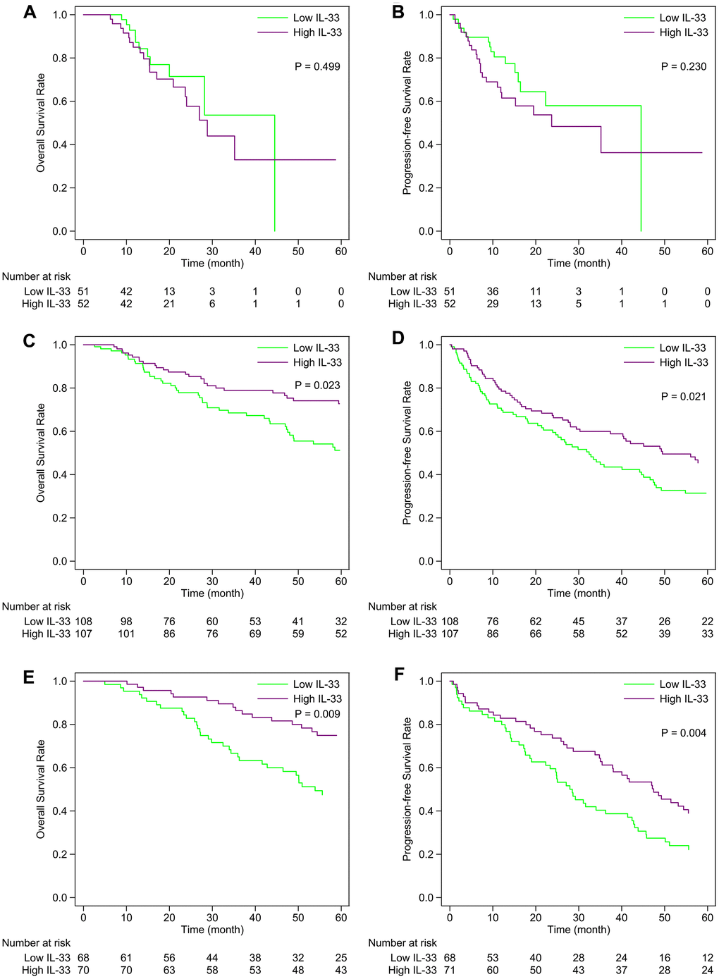Kaplan-Meier curves of the high and low IL-33 groups within each sub-cohort. (A, B) primary melanoma sub-cohort; (C, D) lymph node metastasis sub-cohort; (E, F) other metastasis sub-cohort. P-values were calculated by the log-rank test.