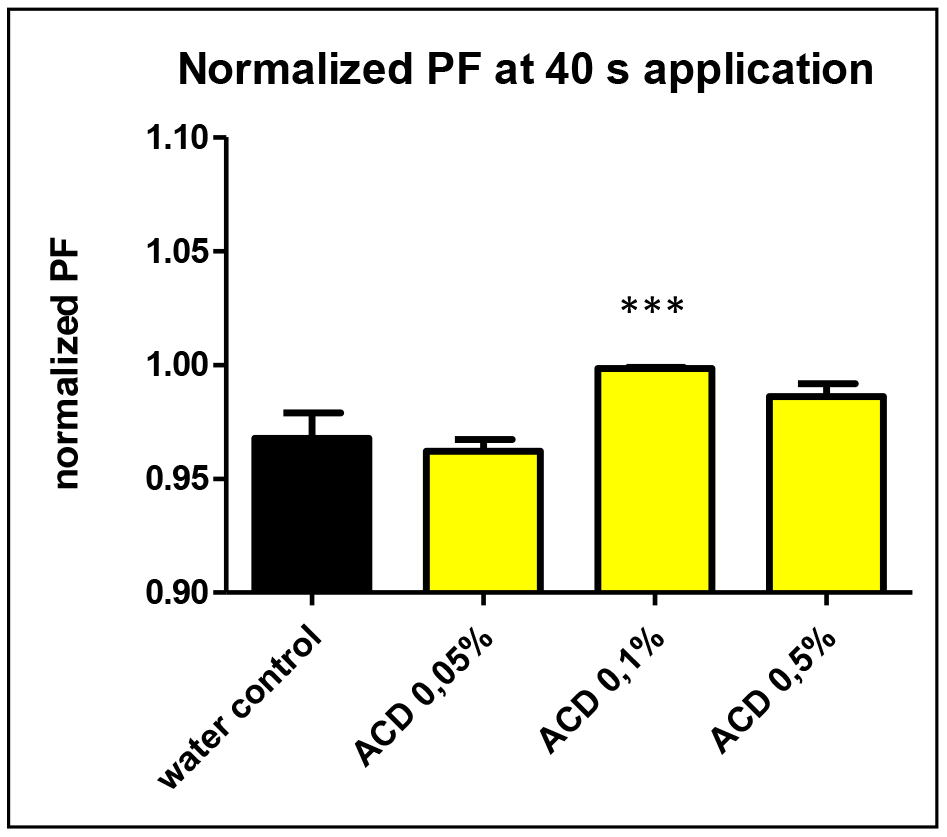 The normalized osmotic water permeability (PF values) of aquaporin expressed oocytes at 40 sec.application of 0.05, 0.1 and 0.5 w/v% a-CD solutions vs. water control treatment. T-Test results against water control: ACD 0.05% (P=0.11 n.s.), ACD 0.1% (P