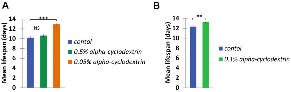 a-CD extends C. elegans mean life span. Mean life span of nematodes treated with 0.05, 0.50 w/v% (A) and 0.10 w/v% (B) a-CD-containing water samples.