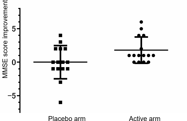 The distribution of the MMSE scores change. A dot shows the points of individual improvement. A bar shows the average in the placebo-administered subjects or the anserine-administered subjects and ± Standard Deviation.