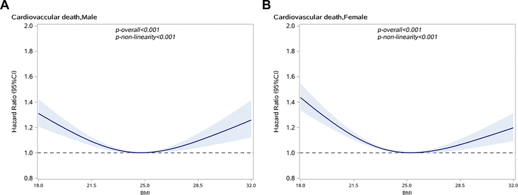 Association between BMI and CVD specific mortality in people with hypertension by sex. (A) Male; (B) Female.