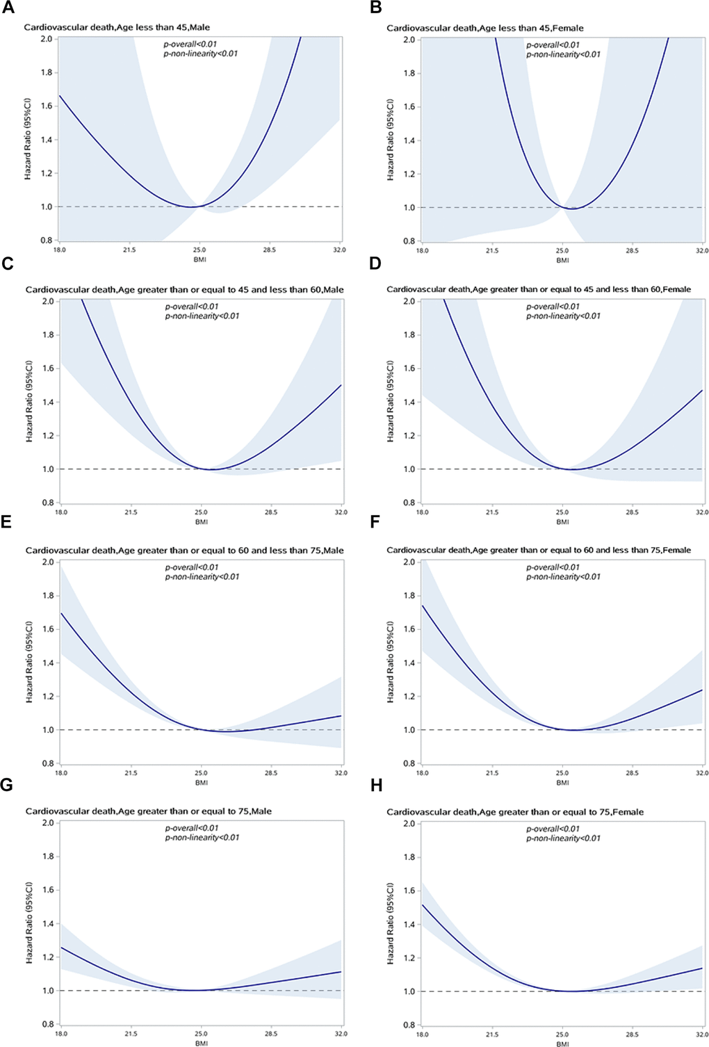 Association between BMI and CVD specific mortality in people with hypertension by sex and age group. (A) Male, ageB) Female, ageC) Male, 45D) Female, 45E) Male, 60F) Female,60G) Male, age>70; (H) Female, age>70.