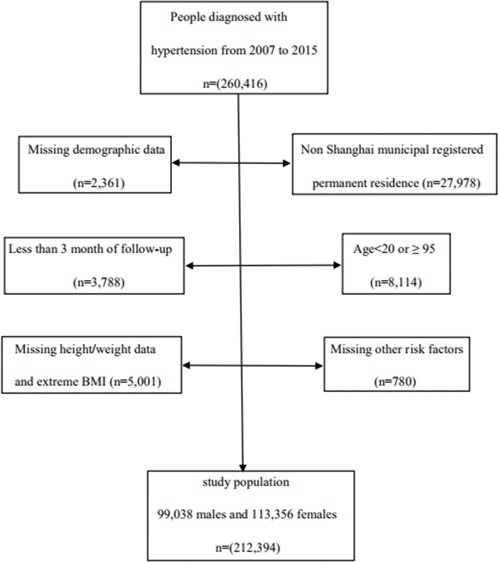 Flow chart of study population.