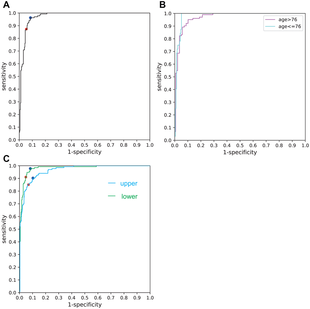 (A) ROC curve for the overall facial images used. The red dot denotes the sensitivity and specificity calculated by the AI software (boundary: Face AI score = 0). The blue dot denotes the sensitivity and specificity calculated by ROC analysis (boundary: Face AI score = −1.51). (B) ROC curve for the aged (>76) and the relatively young (≤76). (C) ROC curve for upper half and lower half faces.