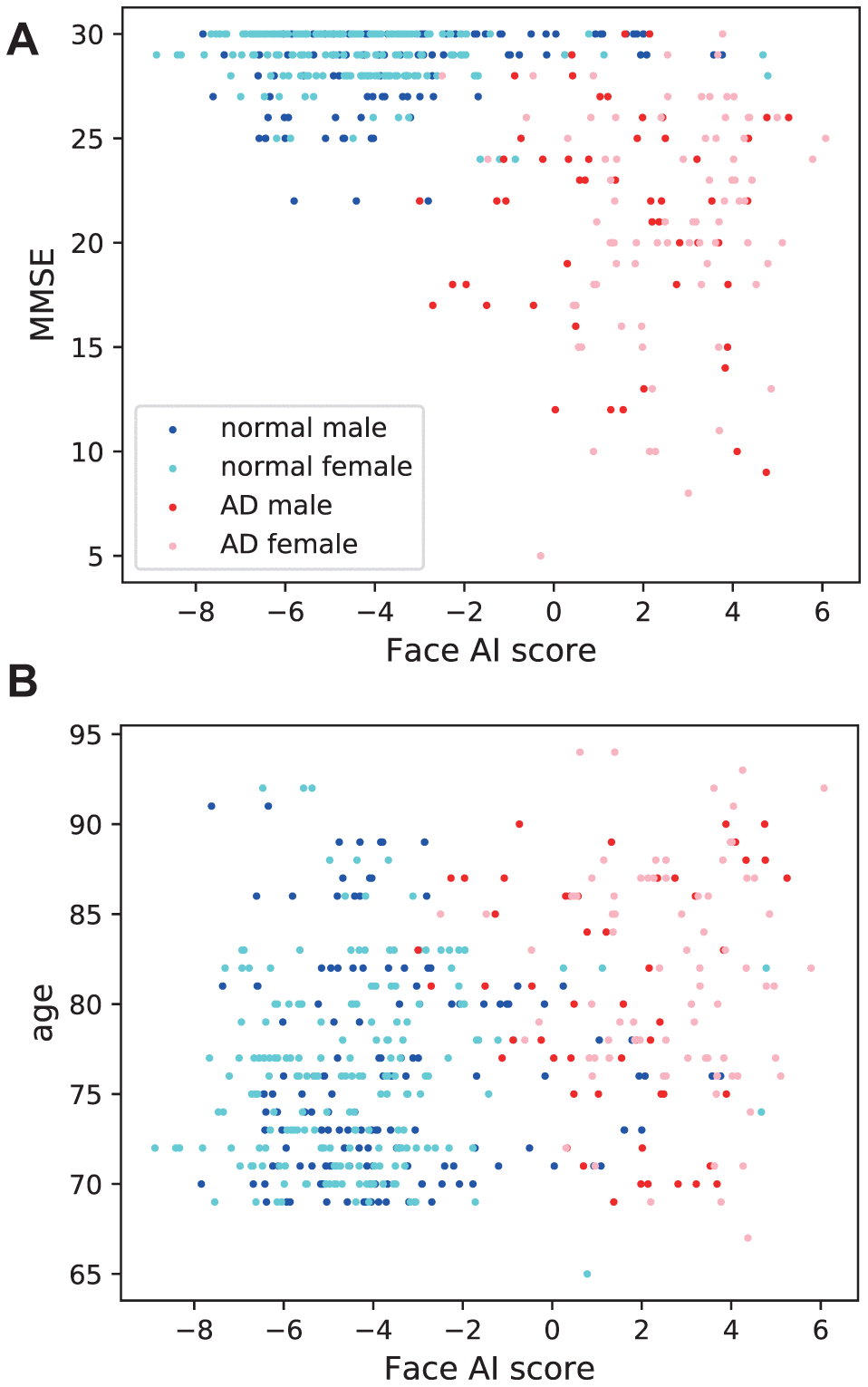 Association of Face AI score with (A) MMSE and (B) chronological age. Face AI score correlated closely with (a) MMSE (r = −0.599, t = −16.40, p = 2.47×10−48) and relatively weakly with (b) age (r = 0.321, t = 7.44, p = 4.57 × 10−13). The Steiger’s test found the difference in correlation coefficients to be significant (p = 3.25 × 10−35).