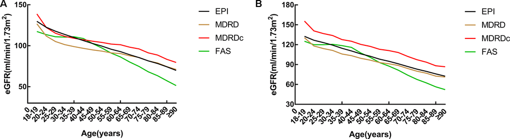 A comparison of different estimated glomerular filtration rate (eGFR) equations across all age groups. (A) Male. (B) Female. eGFR: estimated glomerular filtration rate; CKD-EPI: Chronic Kidney Disease Epidemiology Collaboration equation; MDRD: Modification of Diet in Renal Disease Study equation; MDRDc: Chinese MDRD equation; FAS: Full Age Spectrum equation.