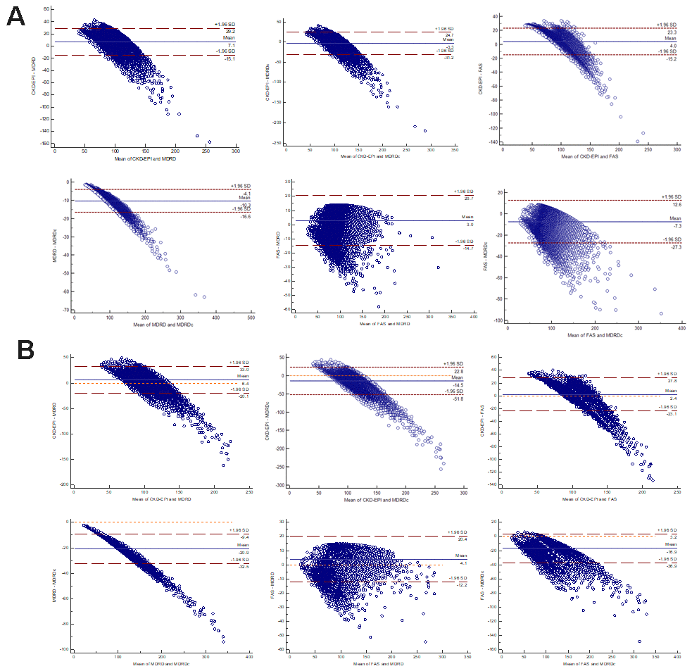 Bland-Altman scatter plot for different equations. (A) Male. (B) Female. CKD-EPI: Chronic Kidney Disease Epidemiology Collaboration equation; MDRD: Modification of Diet in Renal Disease Study equation; MDRDc: Chinese MDRD equation; FAS: Full Age Spectrum.