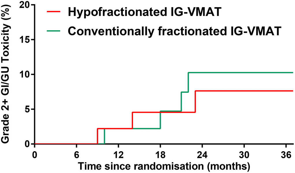 RTOG grade 2 or higher late GI/GU toxicity in patients treated with hypofractionated IG-VMAT versus conventionally fractionated IG-VMAT. RTOG, Radiation Therapy Oncology Group; GI, gastrointestinal; GU, genitourinary; IG, imaging-guided; volumetric-modulated arc therapy, VMAT.