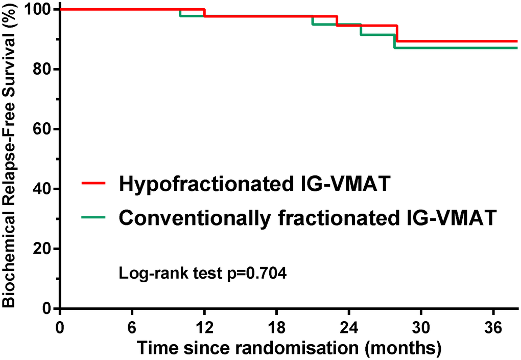bRFS outcome in patients treated with hypofractionated IG-VMAT versus conventionally fractionated IG-VMAT. bRFS, biochemical relapse–free survival; IG, imaging-guided; volumetric-modulated arc therapy, VMAT.
