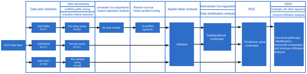 Workflow of the construction and validation of the signature. ROC: Receiver operating characteristic; GSEA: gene set enrichment analysis; GEO: Gene Expression Omnibus.