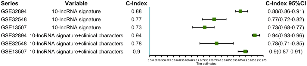 C-indexes with 95% confidence intervals of the prognostic models.