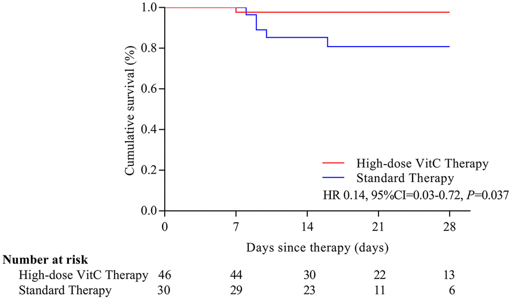 Overall survival with the two treatments in COVID-19 patients. The risk of mortality was significantly reduced with high-dose vitamin C than standard therapy (HR=0.14, 95% CI, 0.03-0.72). VitC: vitamin C.