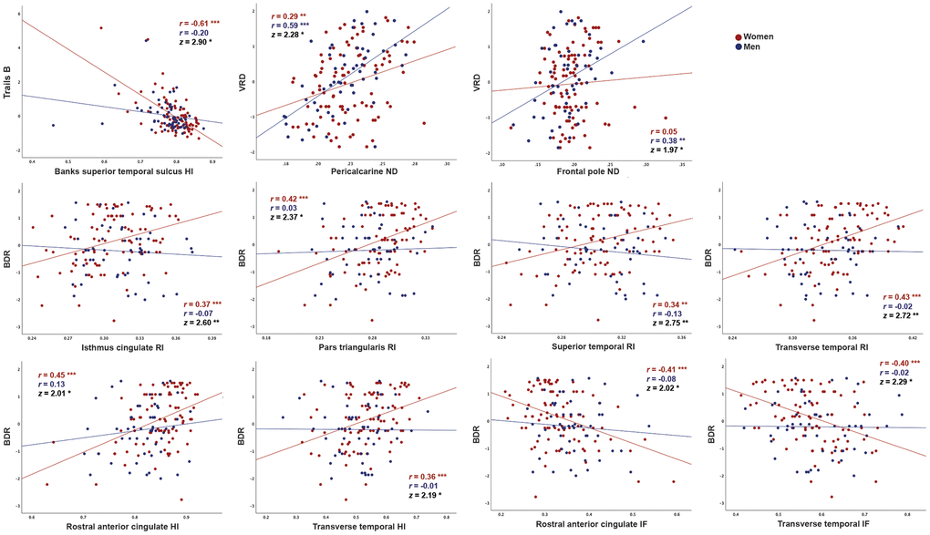 Correlations between cortical gray matter microstructure and cognitive function in regions demonstrating significant differences in correlation strength between men and women. Correlations between RSI metrics and cognitive test scores (residuals after adjustment for education using linear regression), are shown for women and men. Data are shown only for regions in which correlations were moderate for either women or men (r>0.30) and differed in strength between sexes (pppp