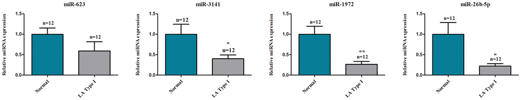 TaqMan-qPCR analysis of differentially expressed miRNA during LA onset. Four miRNAs are differentially expressed during LA onset including hsa-miR-1972, hsa-miR-26b-5p, hsa-miR-3141, and hsa-miR-623. They were selected from miRNA microarray analysis data and identified in independent type I LA samples using ABI TaqMan probe-based qPCR technology. The study showed significant down-regulation of hsa-miR-1972, hsa-miR-26b-5p, and hsa-miR-3141 in independent subjects with type I LA (n=12) compared with controls (n=12), *P *P 