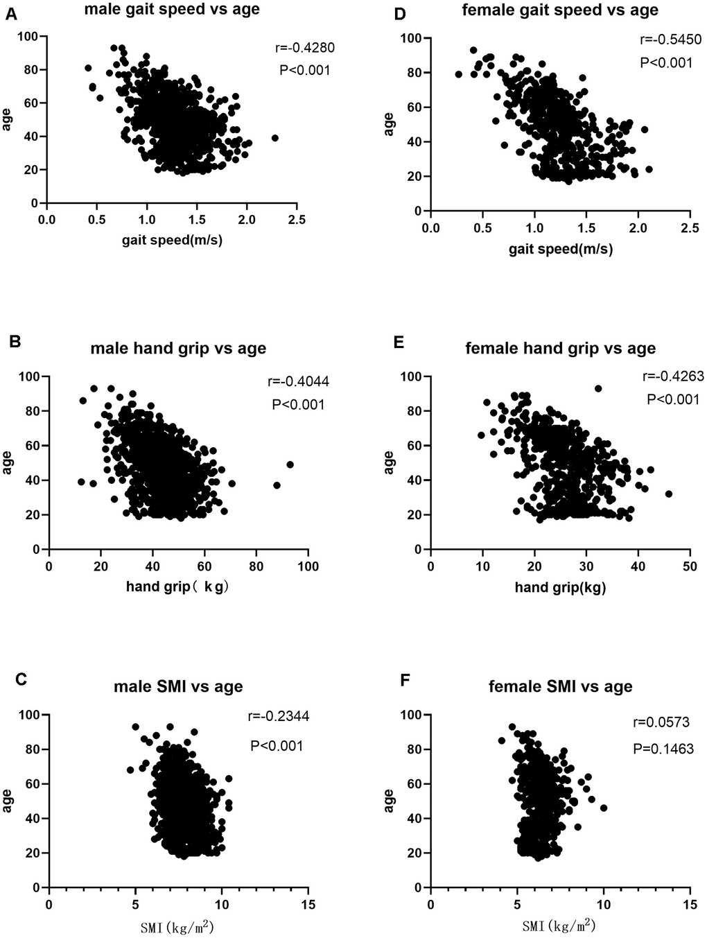 (A) Correlation analysis of gait speed and age in males; (B) Correlation analysis of hand grip and age n males; (C) Correlation analysis of SMI and age in males; (D) Correlation analysis of gait speed and age in females; (E) Correlation analysis of hand grip and age in females; (F) Correlation analysis of SMI and age in females.