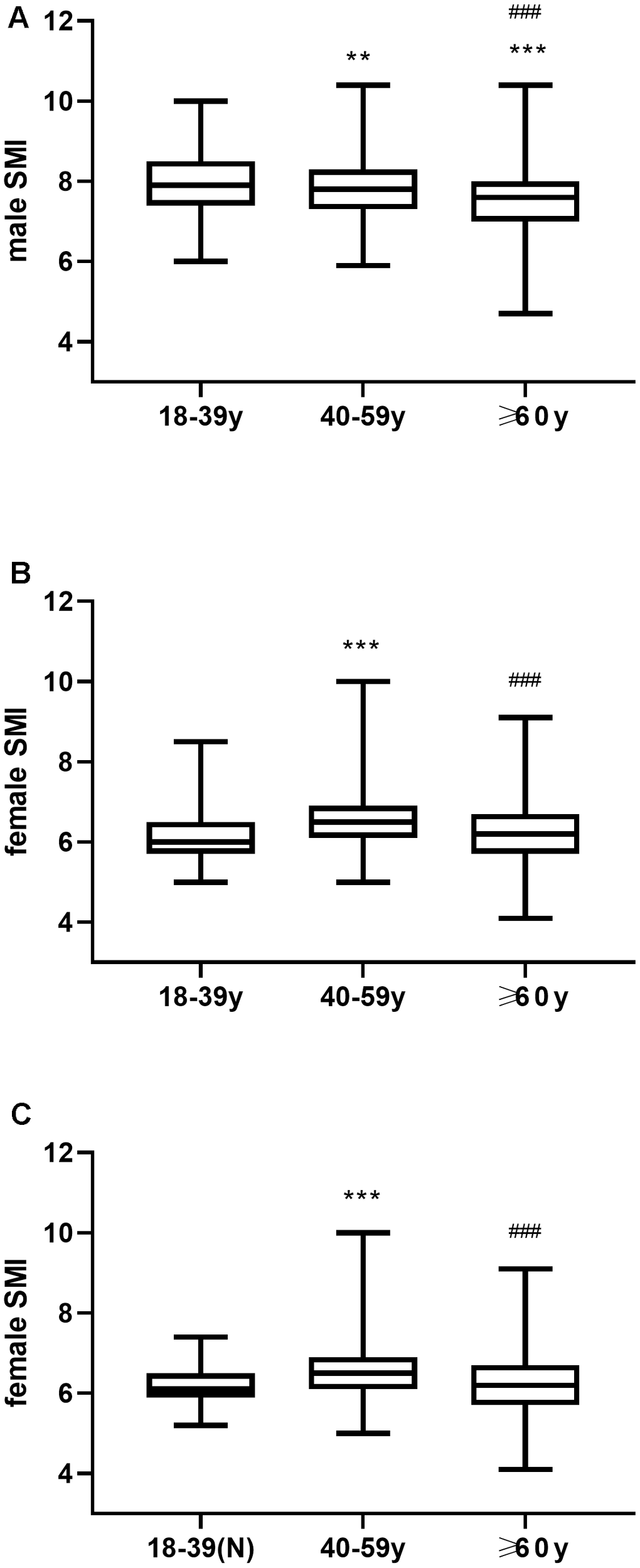 (A) Mean SMI in young, middle-aged and elderly men. (B) Mean SMI in young, middle-aged and elderly women. (C) Mean SMI in young women with normal BMI (18.5-23.9) as well as middle-aged and elderly women. ** P ≤0.01 vs 18-39y, *** P ### P 