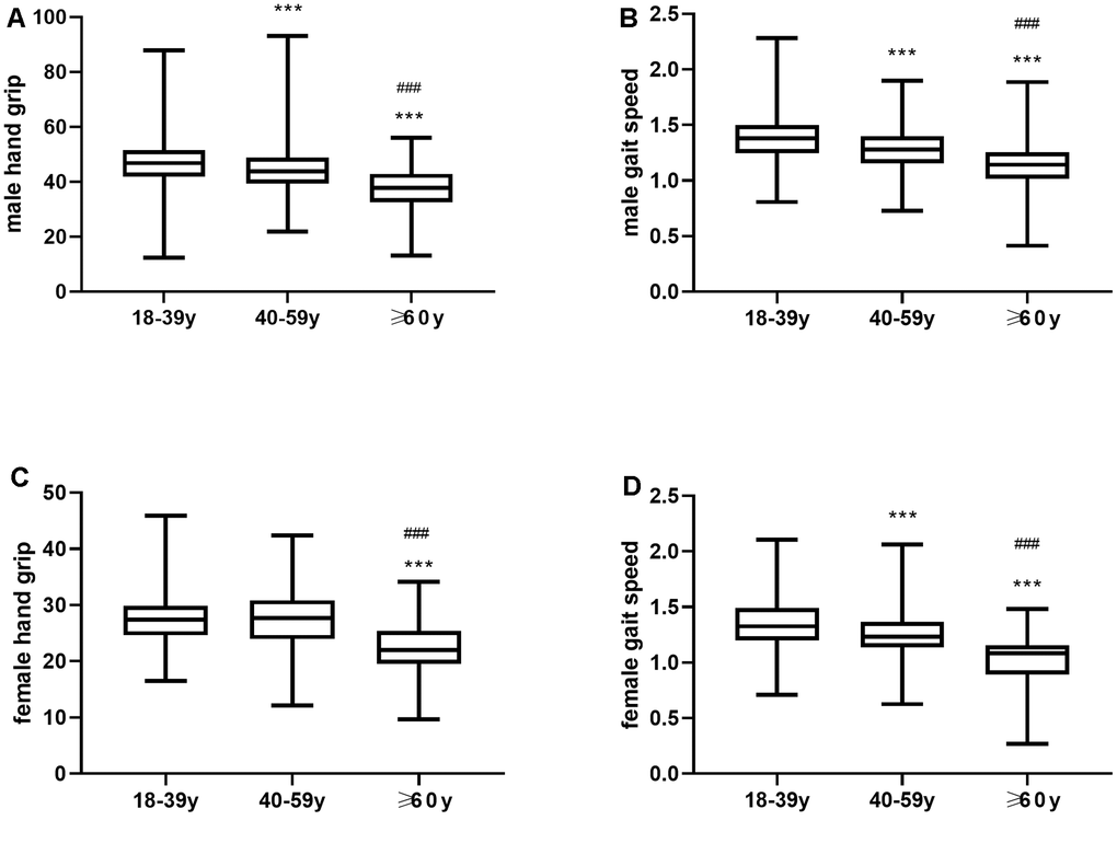 (A) Mean hand grip values and (B) Mean gait speed in young, middle-aged and elderly men. (C) Mean hand grip and (D) gait speed in young, middle-aged and elderly women. ** P ≤0.01 vs 18-39y, *** P ### P 