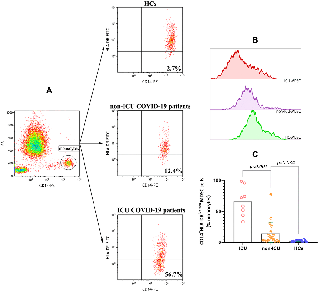 Increased %CD14+HLA-DRlo/neg MDSCs in COVID-19 patients. (A) Representative gating strategy used to identify CD14+HLA-DRlo/neg MDSCs in whole blood. (B) Flow cytometry overlay histograms for HLA-DR expressions on monocytes in HC, non-ICU COVID-19 patient and ICU COVID-19 patient. (C) Comparisons of CD14+HLA-DRlo/neg MDSC(%) in HCs group, non-ICU group and ICU group. Abbreviations: ICU, intensive care unit; HCs, healthy controls; MDSC, myeloid-derived suppressor cells.